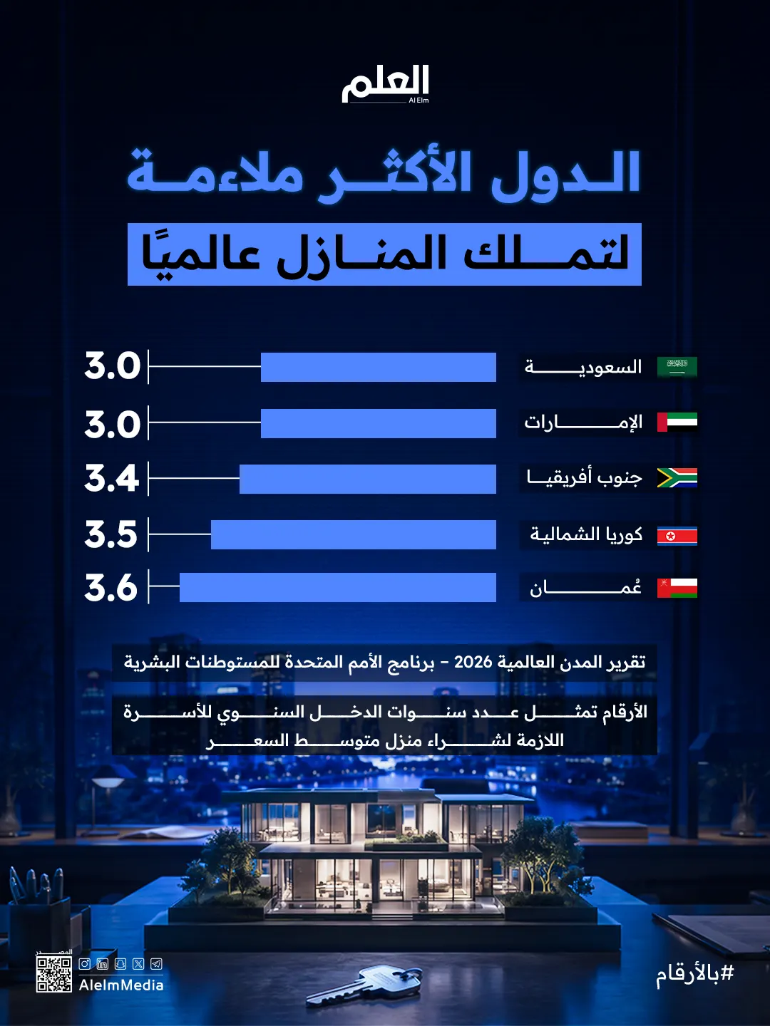 إنفوجرافيك| الدول الأكثر ملاءمة لتملك المنازل عالميًا