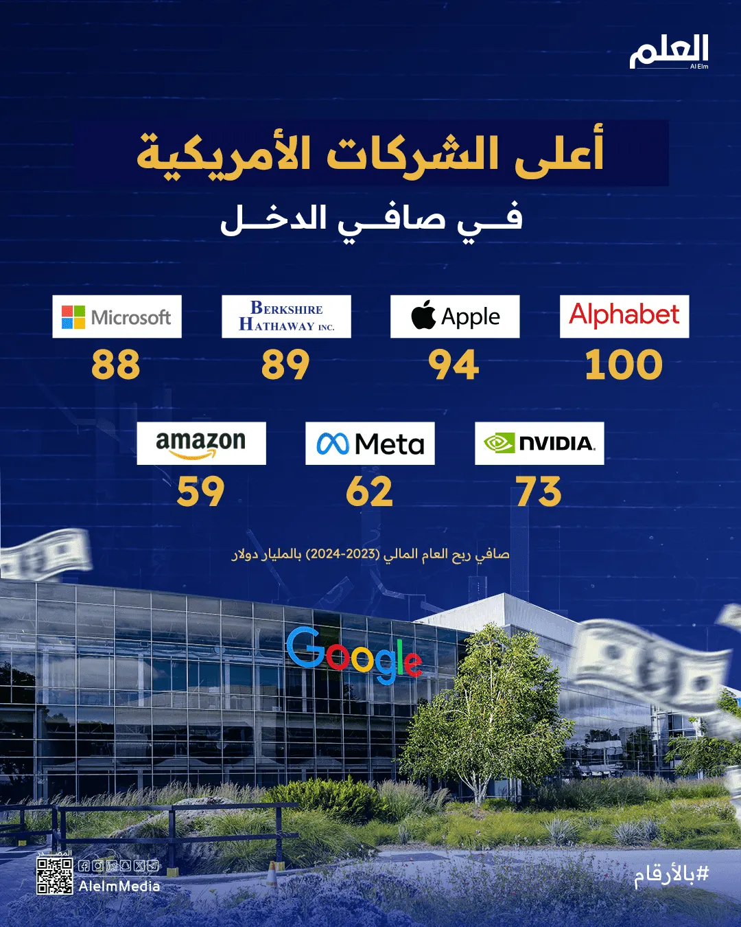 إنفوجرافيك| أعلى الشركات الأمريكية في صافي الدخل