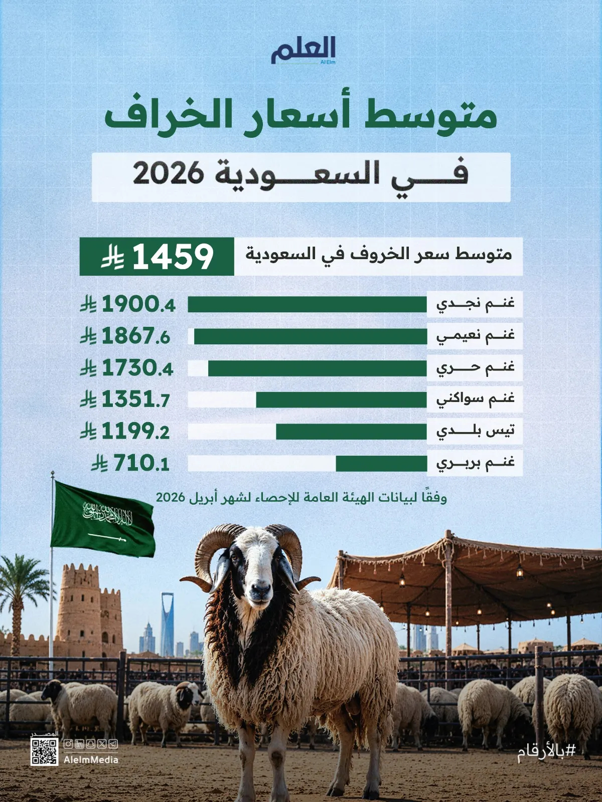 إنفوجرافيك| متوسط أسعار الخراف في السعودية 2026