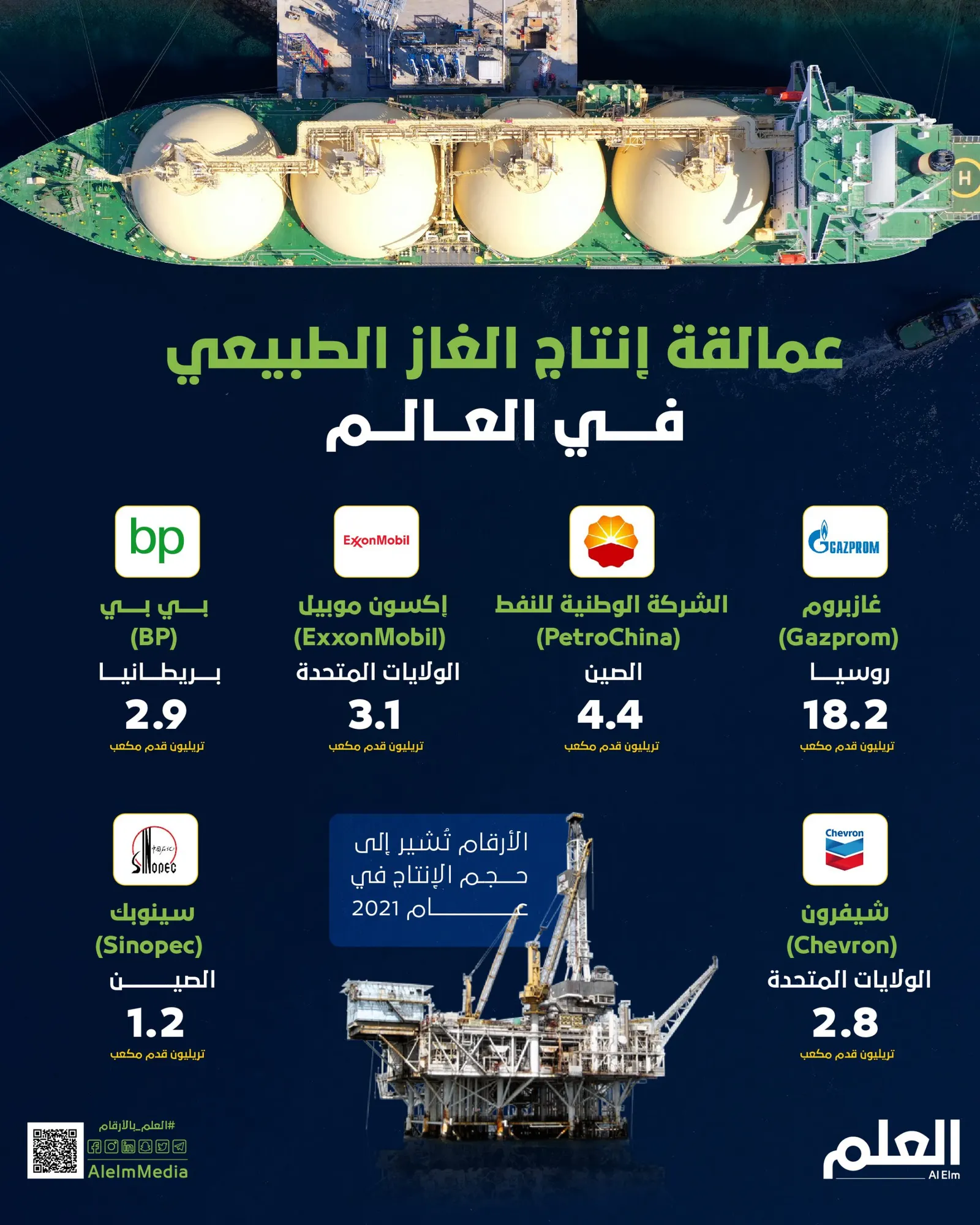 عمالقة إنتاج الغاز الطبيعي في العالم