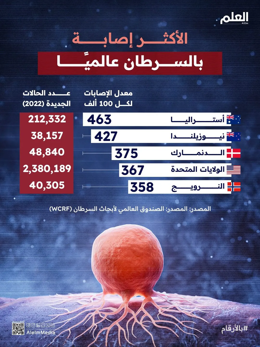 إنفوجرافيك| أعلى معدلات الإصابة بالسرطان عالميًا
