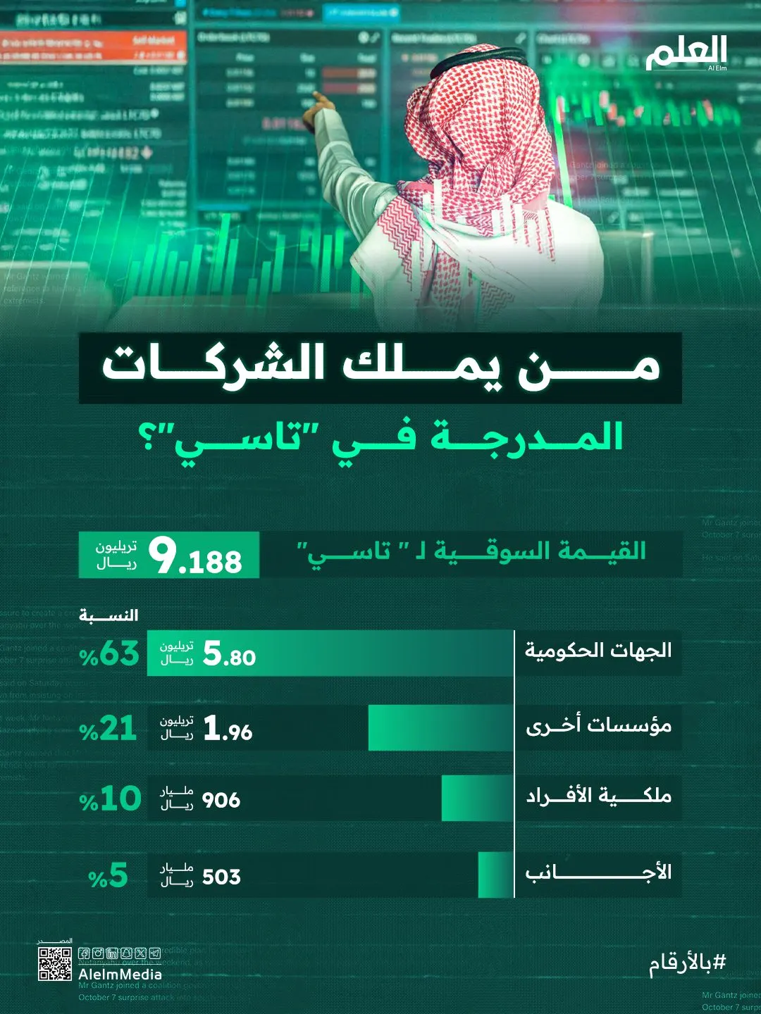 إنفوجرافيك| من يملك الشركات المدرجة في سوق الأسهم السعودية؟