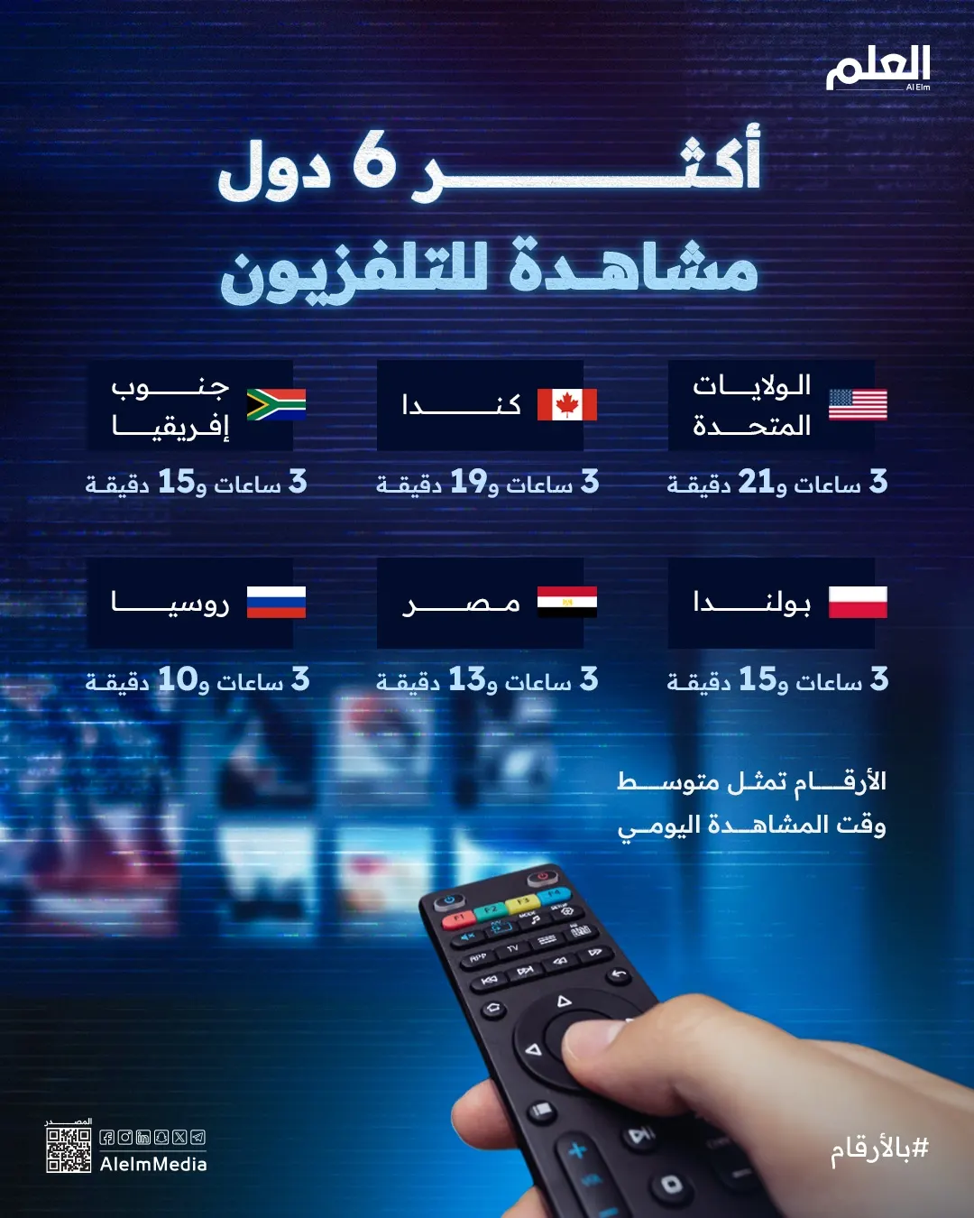 إنفوجرافيك| أكثر 6 دول مشاهدة للتلفزيون
