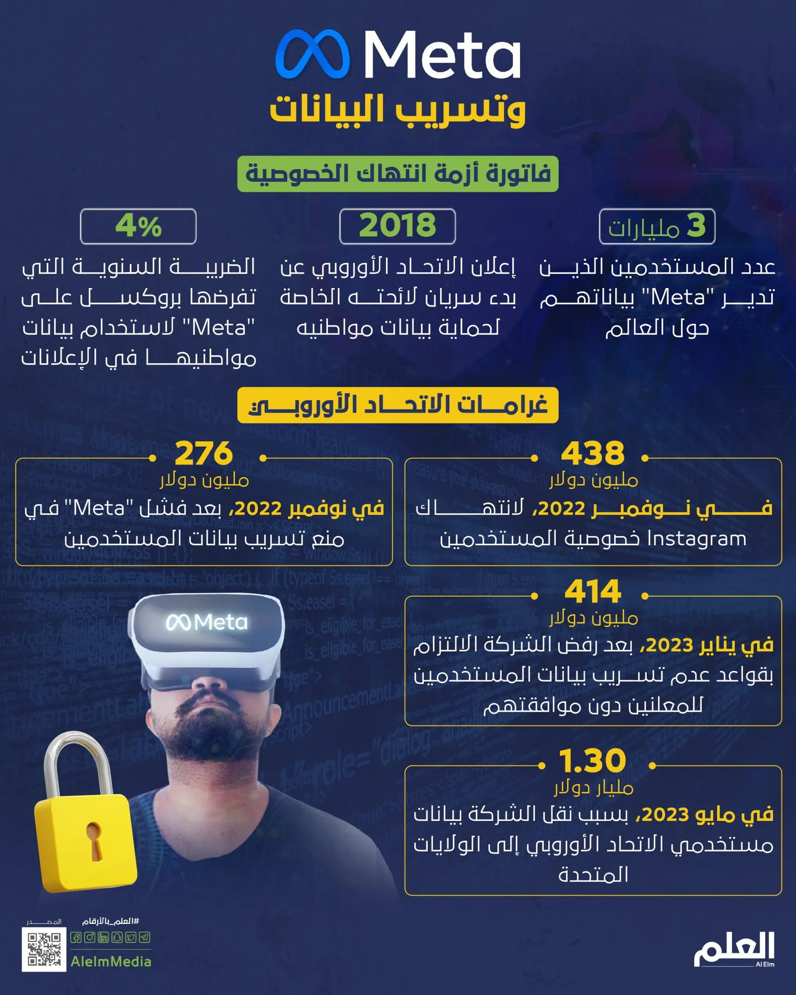 “Meta”وتسريب البيانات.. فاتورة أزمة انتهاك الخصوصية