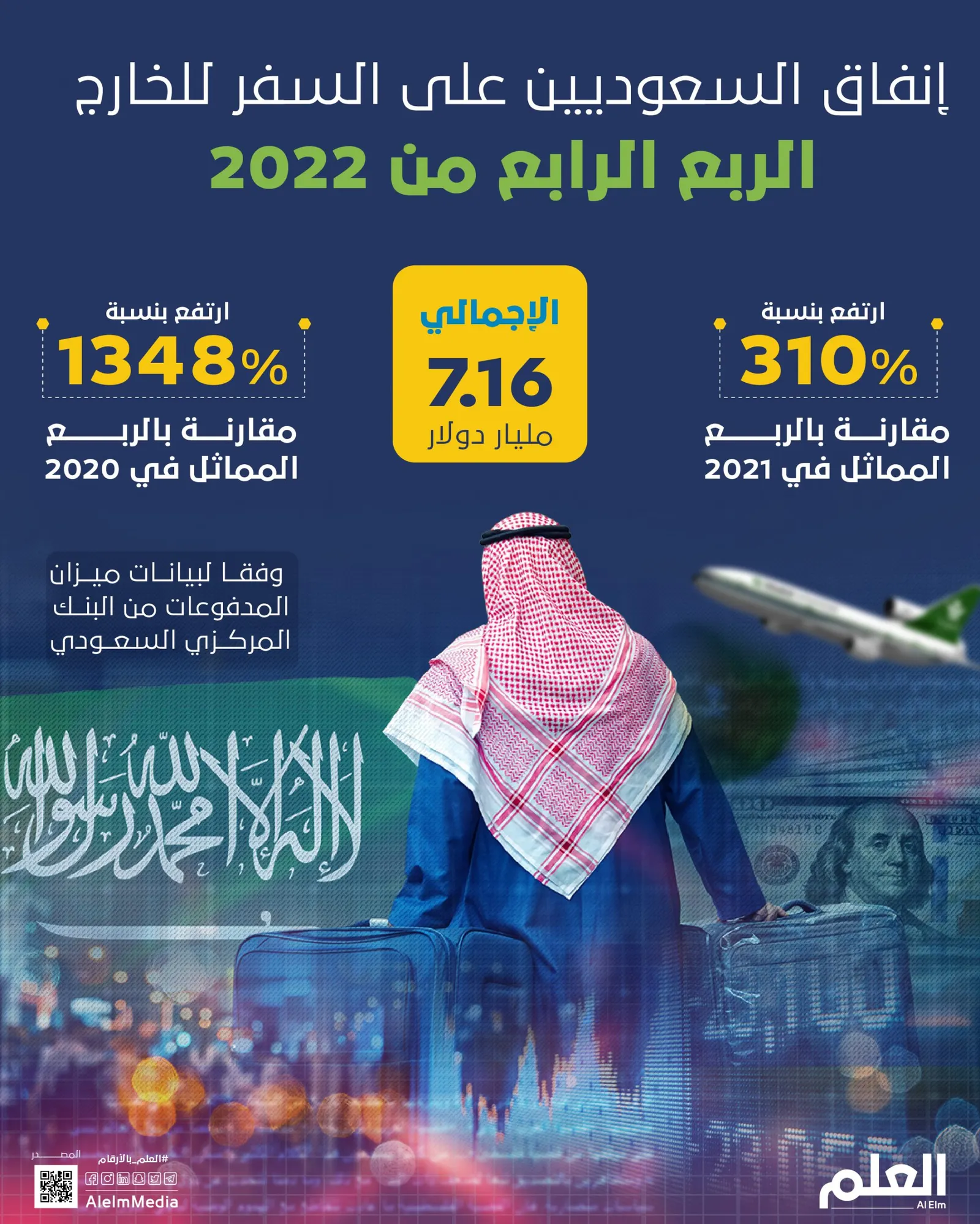 إنفاق السعوديين على السفر للخارج خلال الربع الرابع من 2022