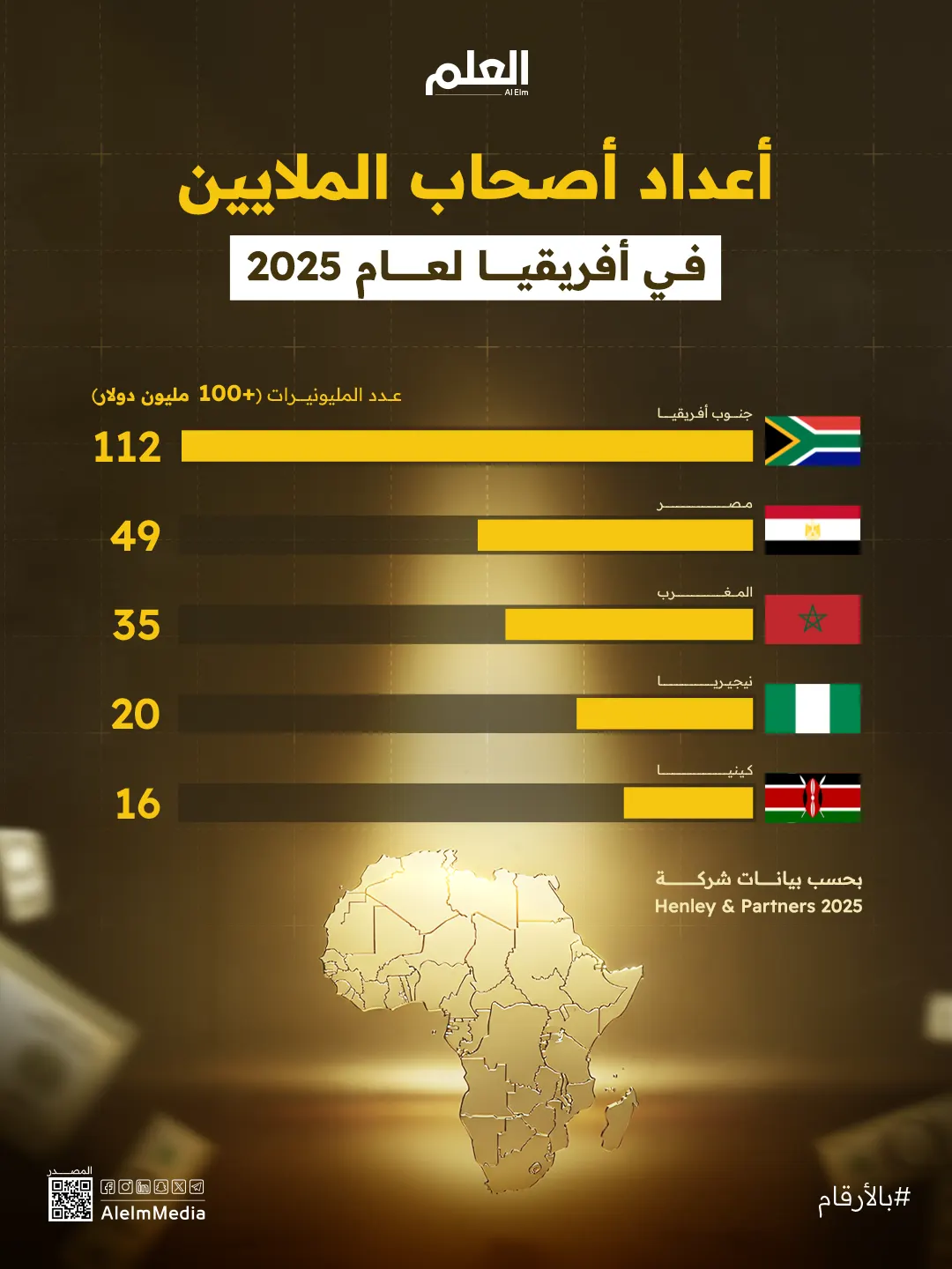 إنفوجرافيك| هذه الدولة تتصدر أثرياء أفريقيا بـ 41 ألف مليونير في 2025