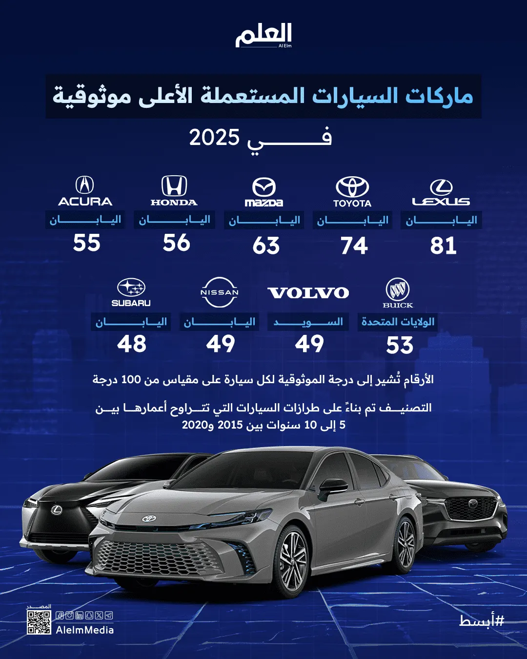 إنفوجرافيك| ماركات السيارات المستعملة الأعلى موثوقية في 2025