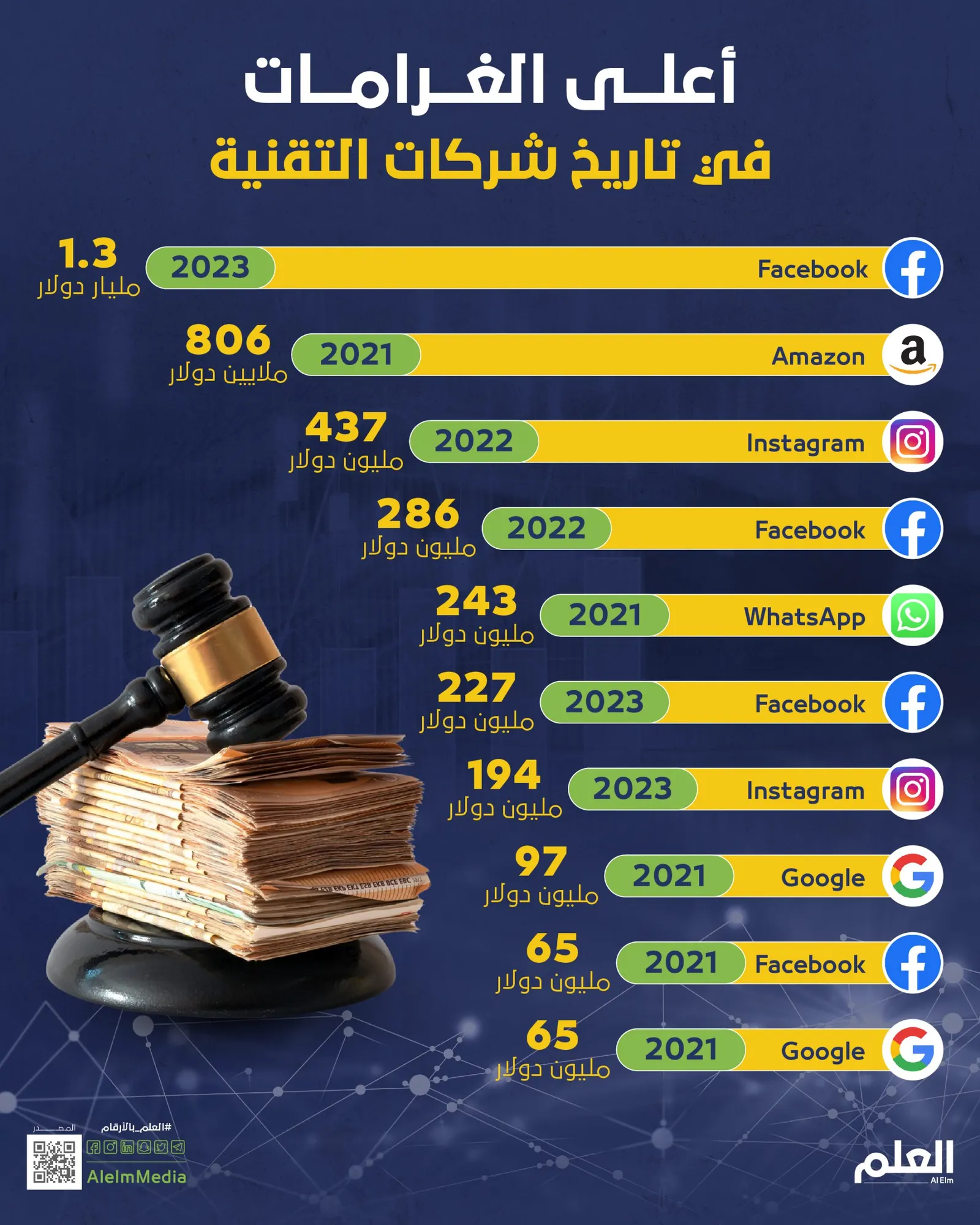 أعلى الغرامات في تاريخ شركات التقنية