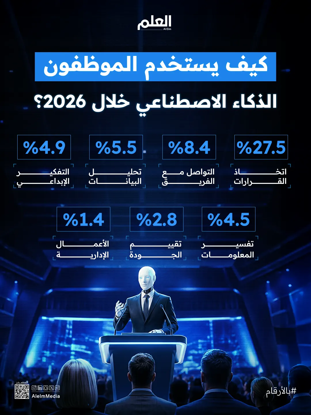 إنفوجرافيك| كيف يستخدم الموظفون الذكاء الاصطناعي خلال 2026؟