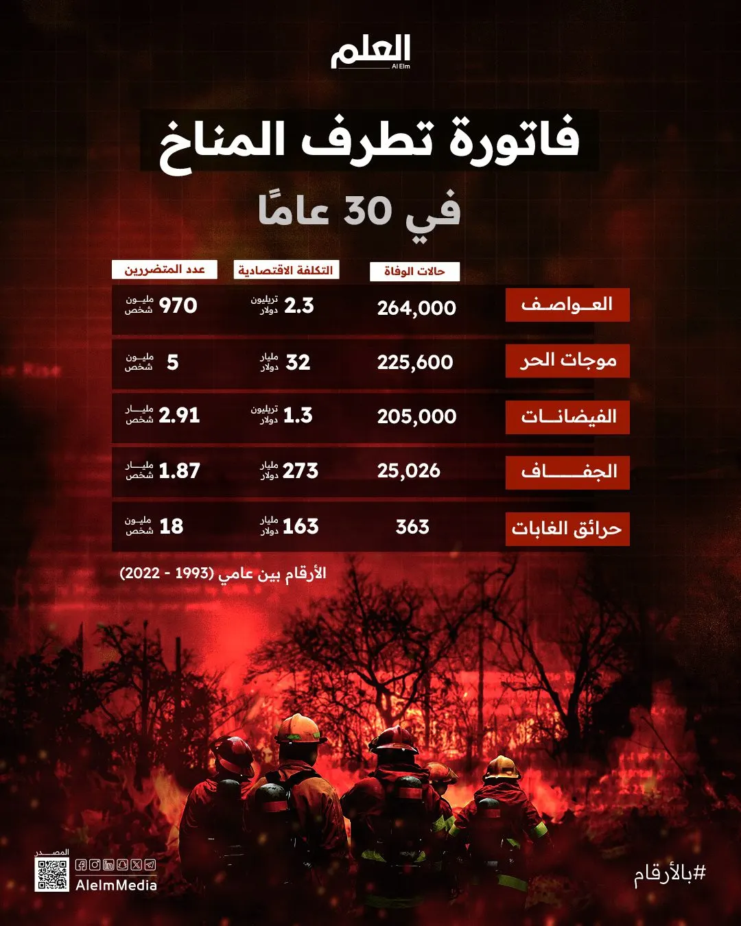 إنفوجرافيك| فاتورة المناخ المتطرف في 30 عامًا