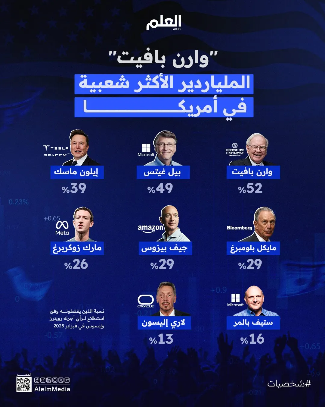 إنفوجرافيك| "وارن بافيت" الملياردير الأكثر شعبية في أمريكا
