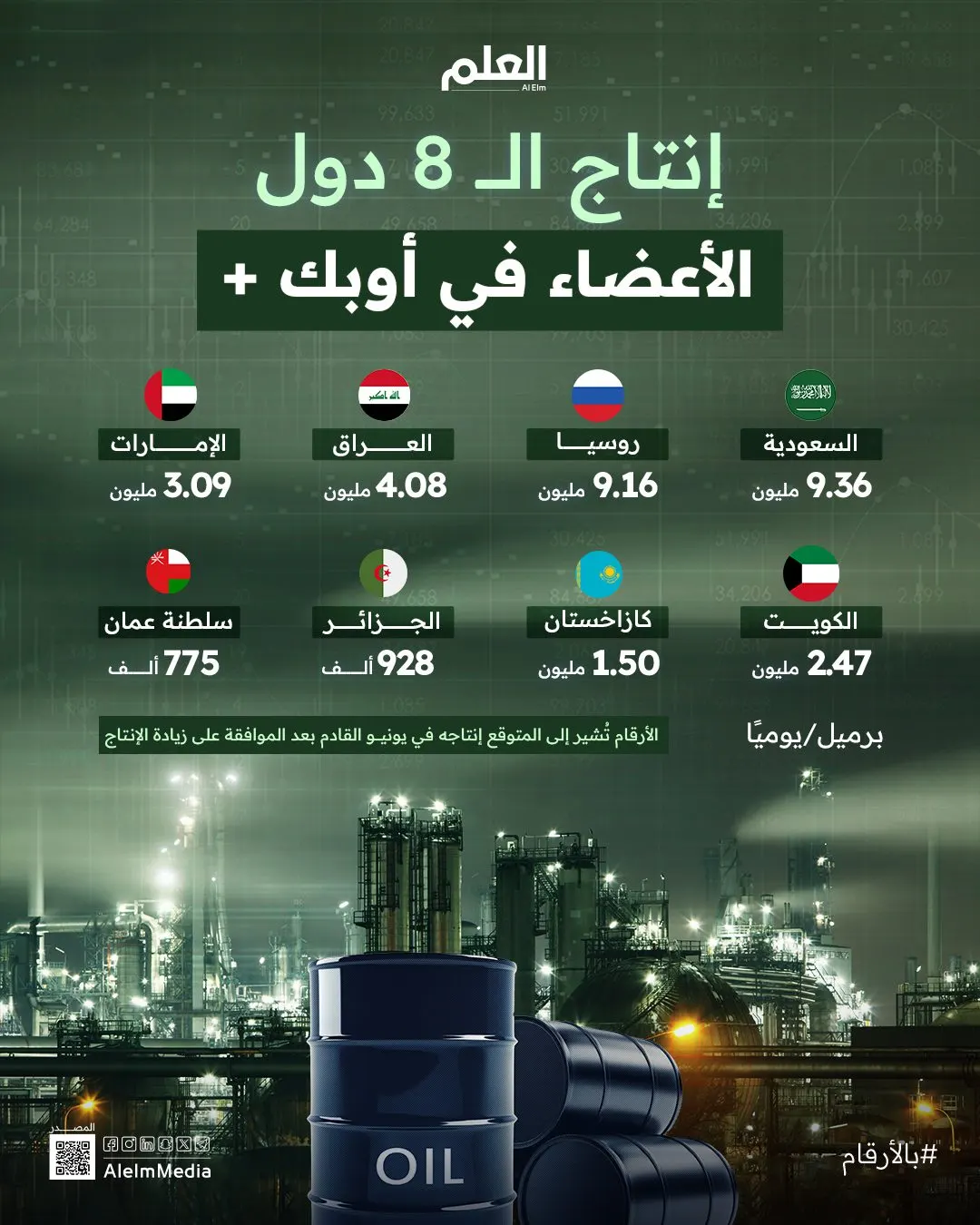 إنتاج الـ8 دول الأعضاء في «أوبك+».. والسعودية الأعلى