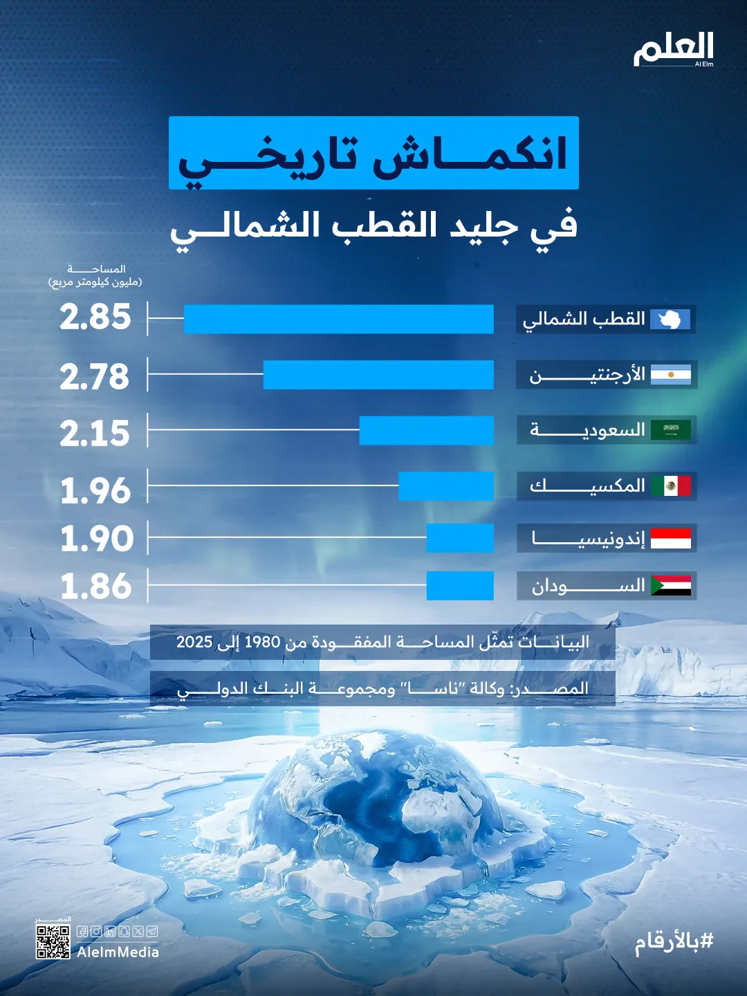 إنفوجرافيك| انكماش تاريخي في جليد القطب الشمالي