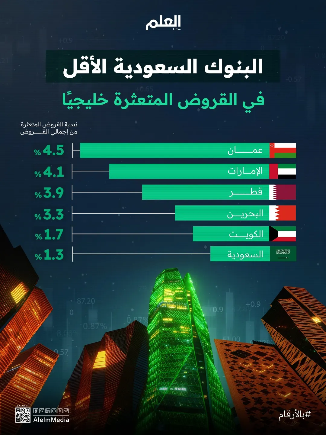 إنفوجرافيك| البنوك السعودية الأقل في تعثر القروض خليجيًا