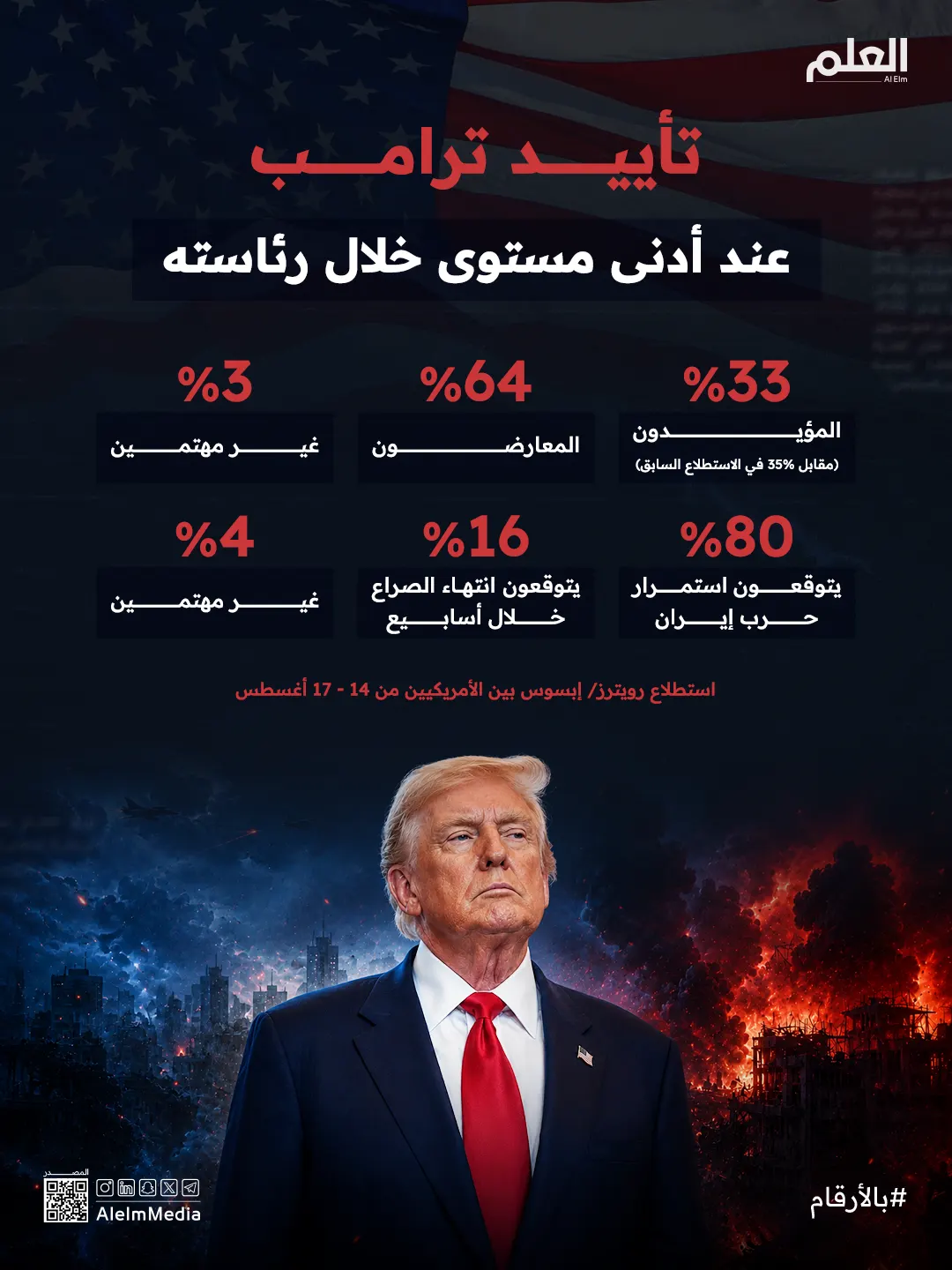 أدنى مستوى منذ توليه الرئاسة.. تأييد ترامب يهبط إلى 33%
