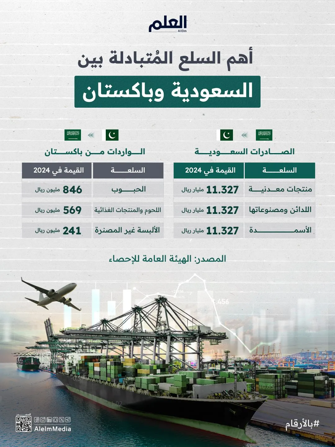 إنفوجرافيك| أهم السلع المُتبادلة بين السعودية وباكستان