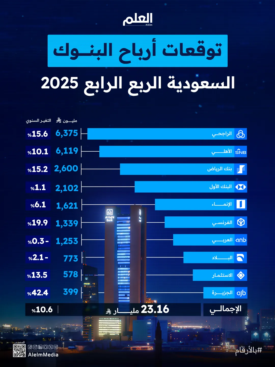 إنفوجرافيك| توقعات أرباح البنوك السعودية الربع الرابع 2025