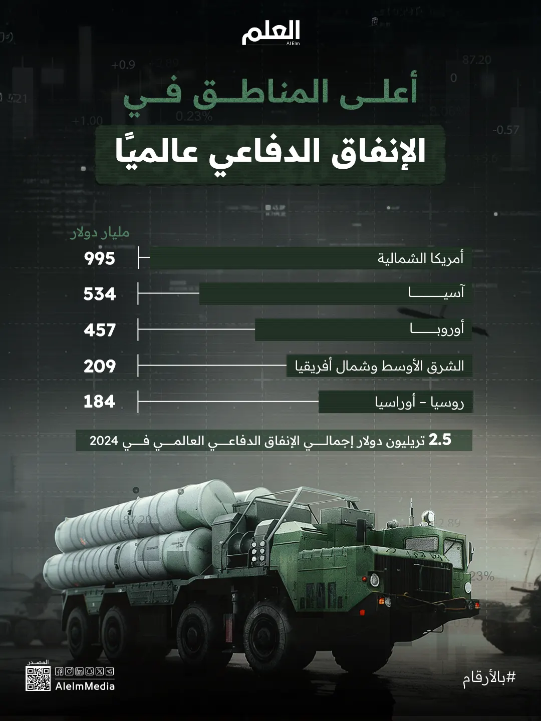 إنفوجرافيك|أعلى المناطق في الإنفاق الدفاعي عالميًا