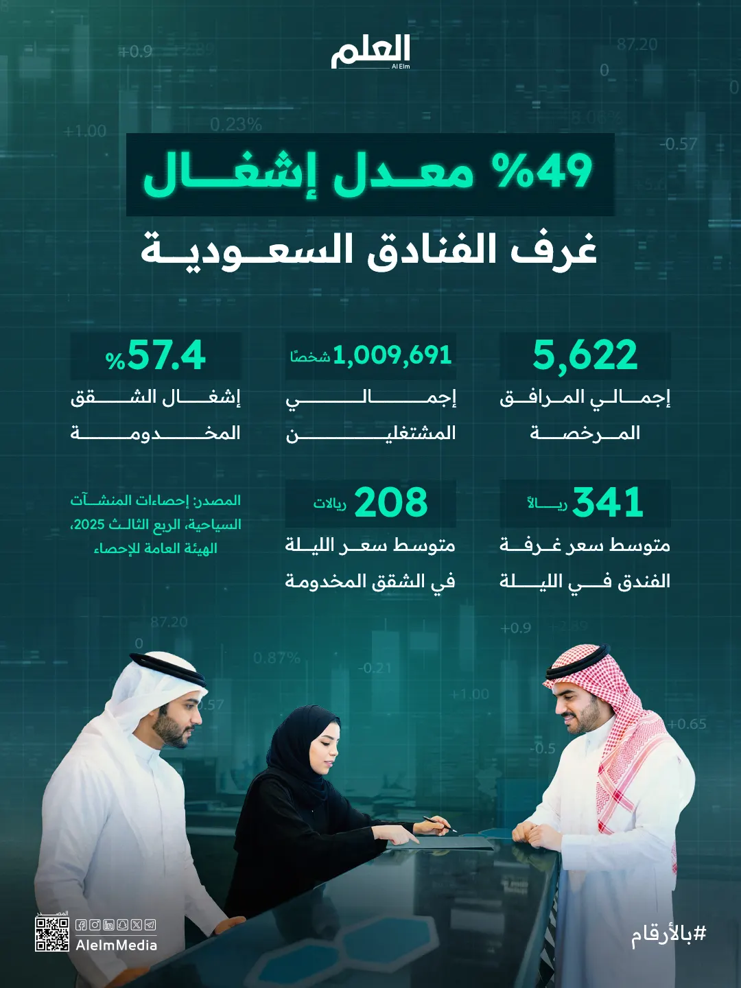 إنفوجرافيك| 49% معدل إشغال غرف الفنادق السعودية