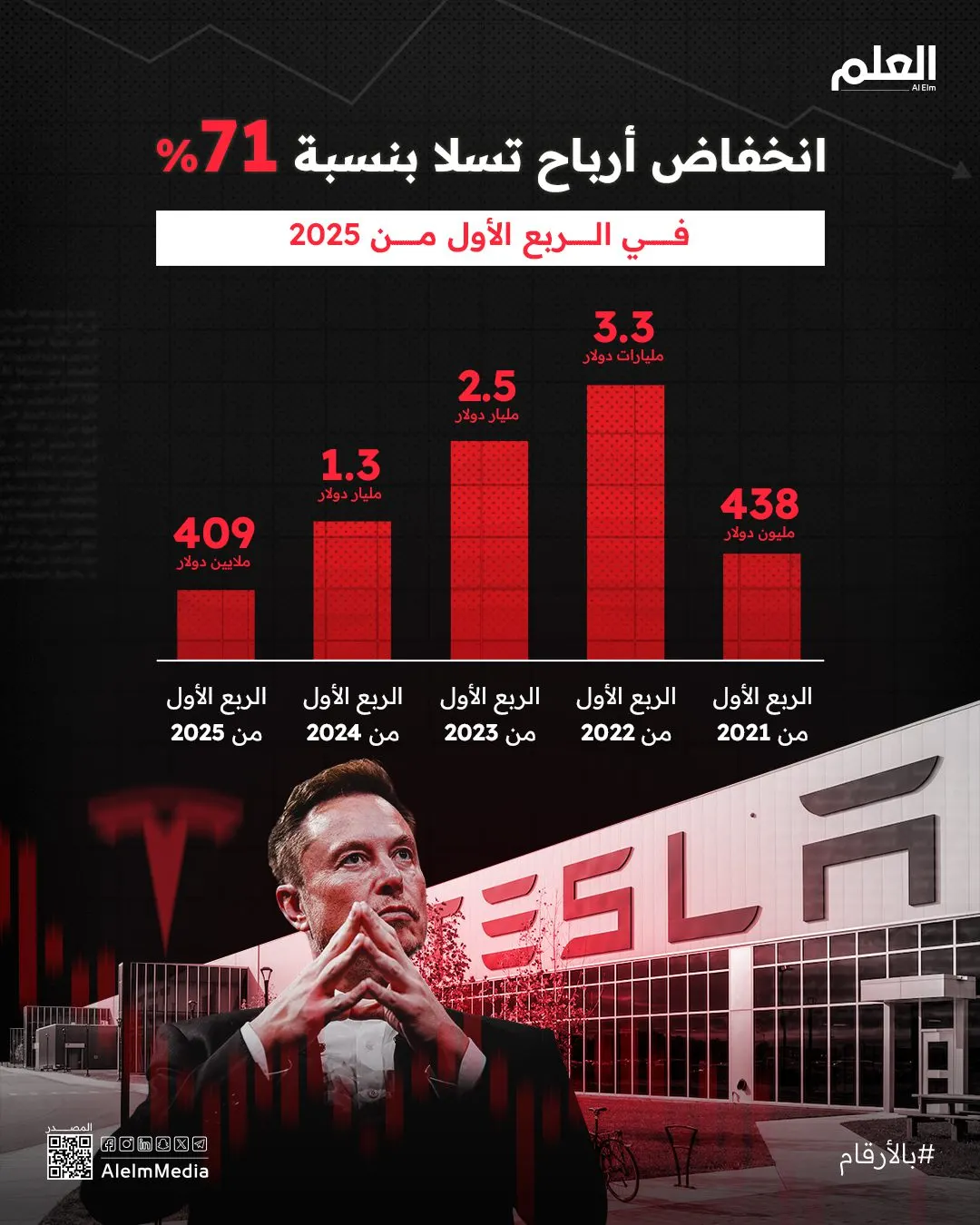 إنفوجرافيك| انخفاض أرباح تسلا بنسبة 71 % في الربع الأول من 2025