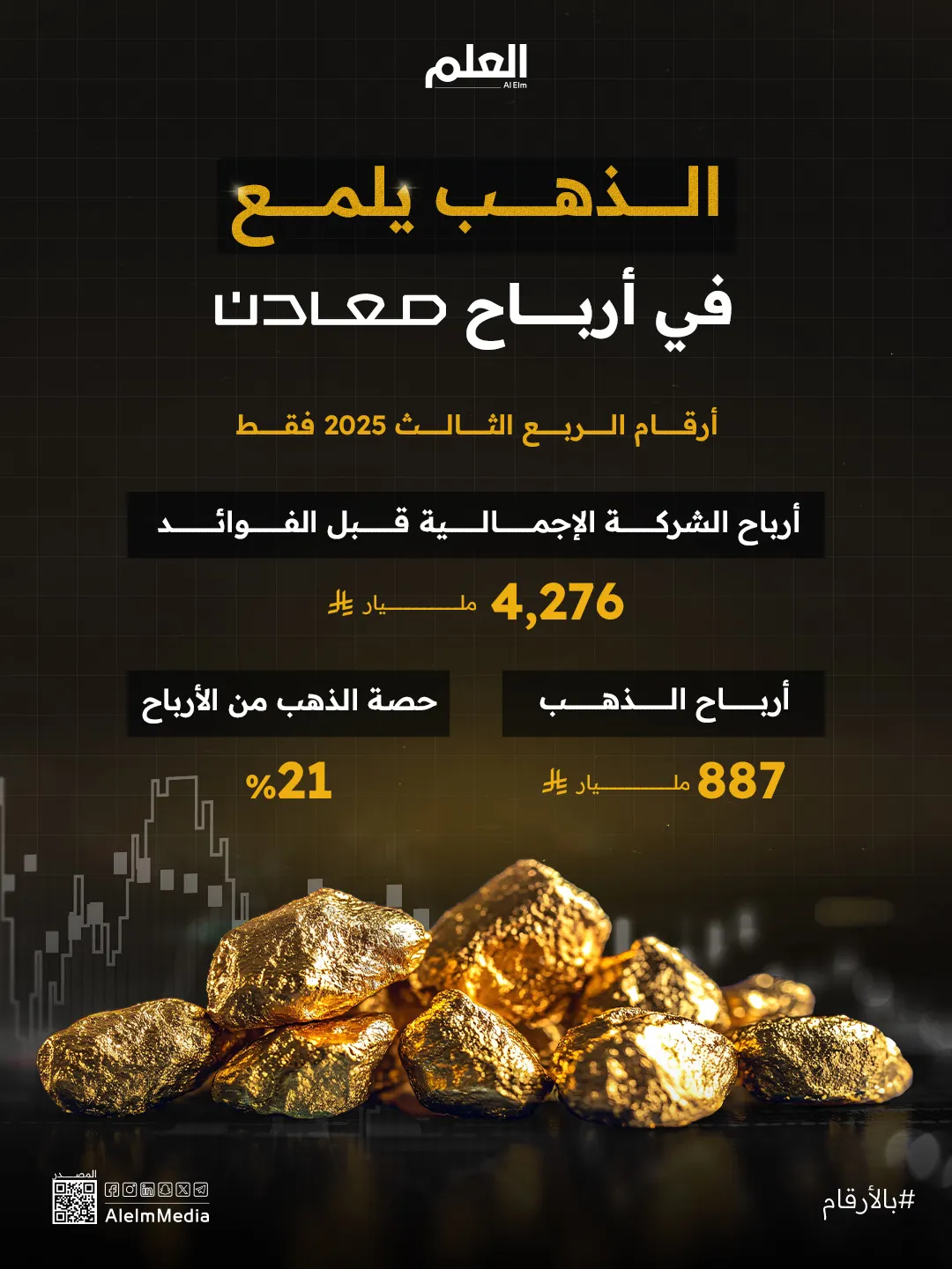 إنفوجرافيك| ارتفاع حصة الذهب من أرباح معادن في الربع الثالث 2025