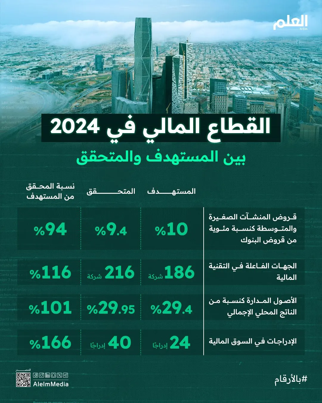 إنفوجرافيك| القطاع المالي في 2024.. بين المستهدف والمتحقق