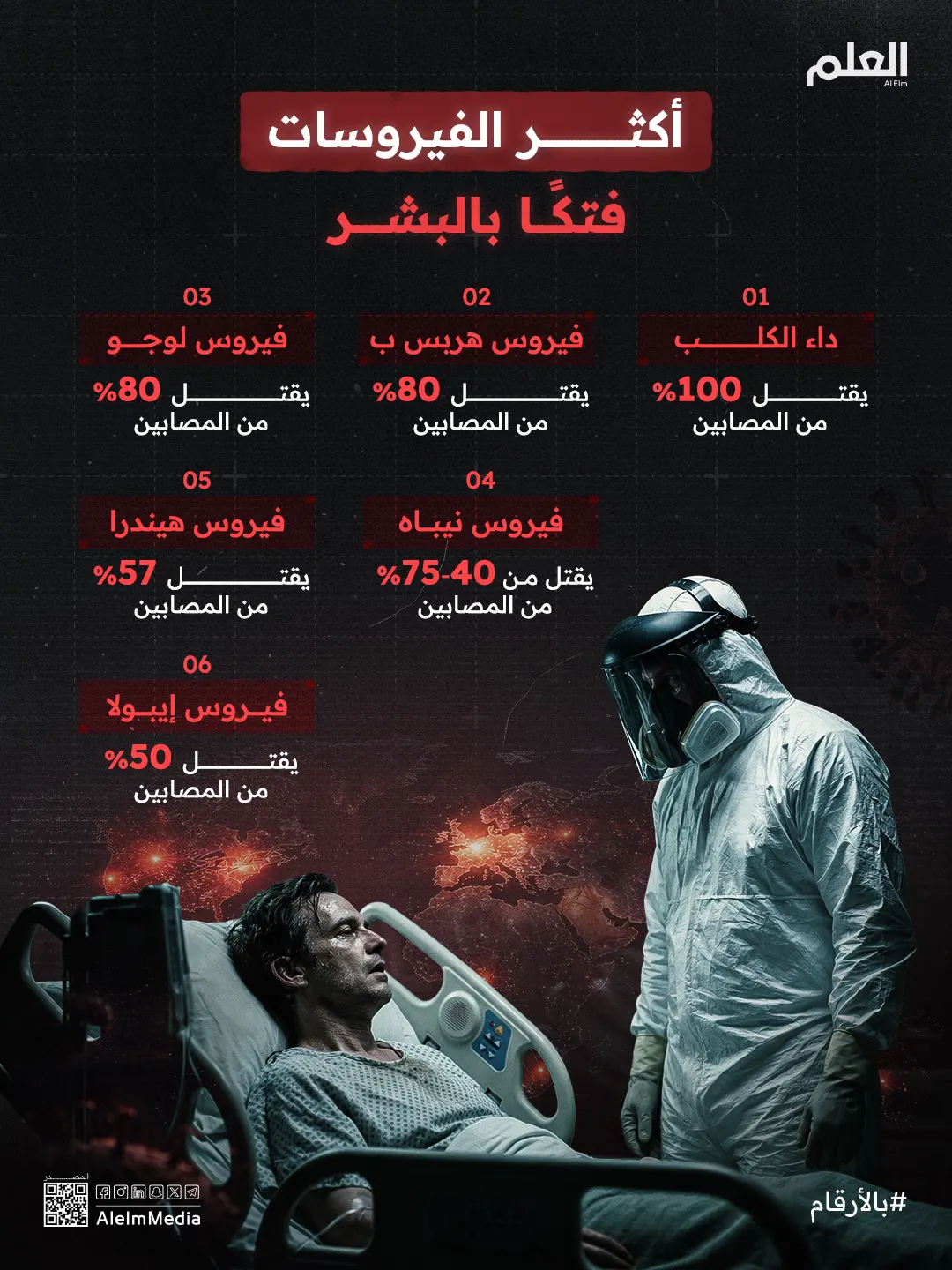 أخطر 10 فيروسات في العالم ومصادر عدواها الحيوانية