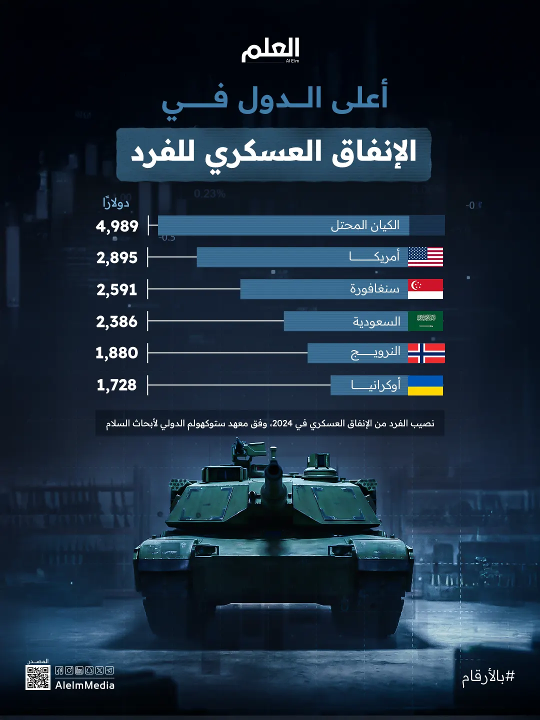إنفوجرافيك| أعلى الدول في الإنفاق العسكري للفرد