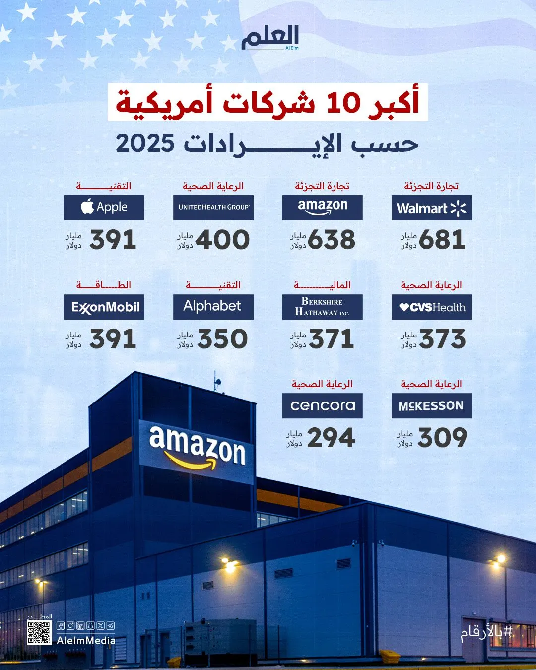 إنفوجرافيك | أكبر الشركات الأمريكية حسب الإيرادات 2025