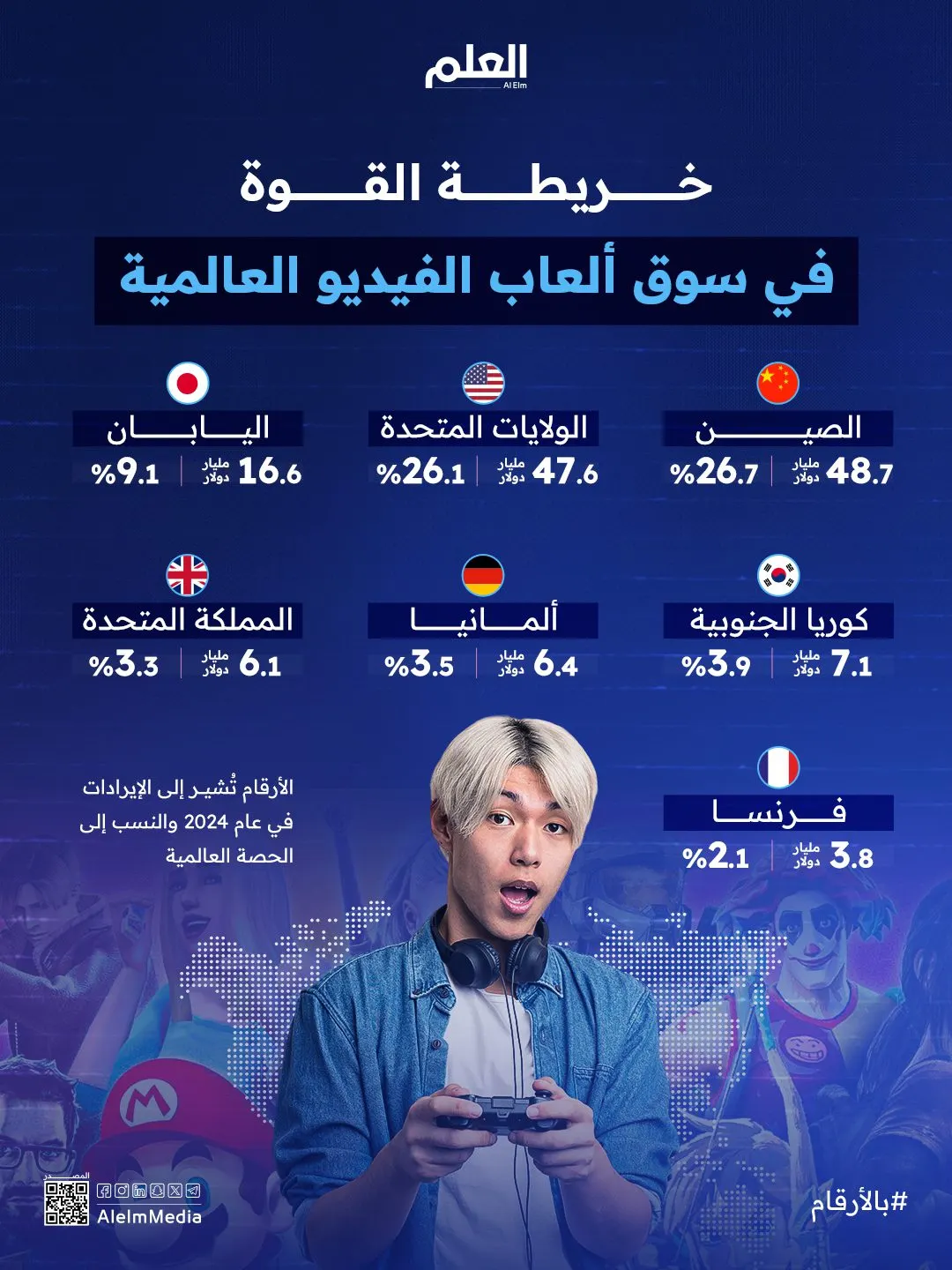 إنفوجرافيك| أقوى أسواق ألعاب الفيديو في العالم