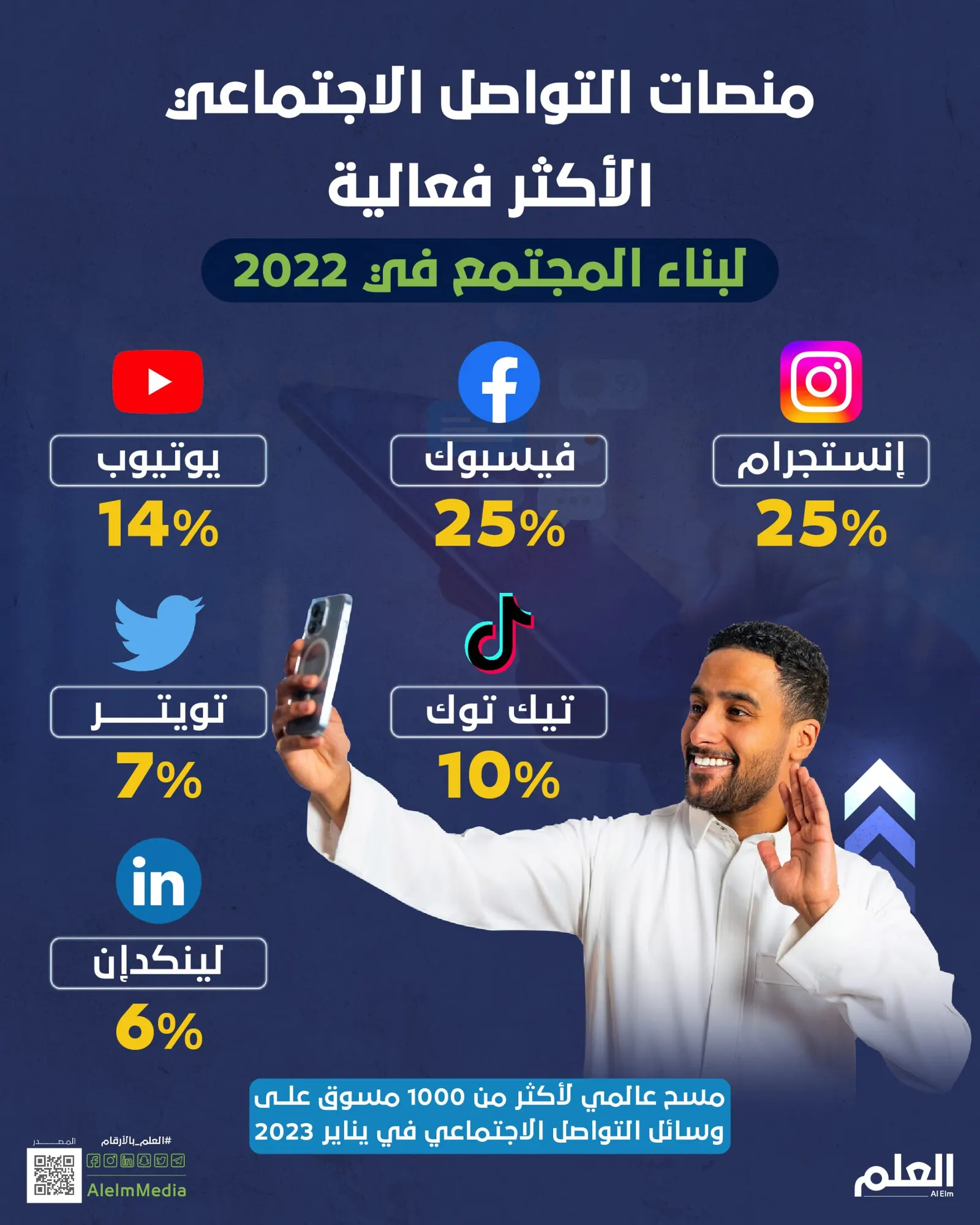 منصات التواصل الاجتماعي الأكثر فعالية لبناء المجتمع في 2023