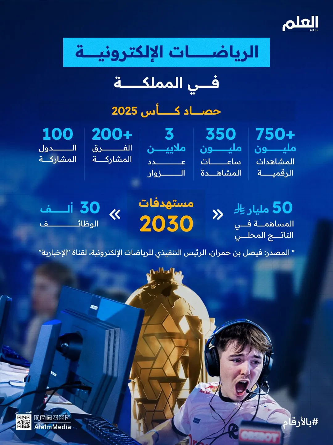 إنفوجرافيك| الرياضات الإلكترونية بالسعودية.. أرقام الحاضر والمستقبل