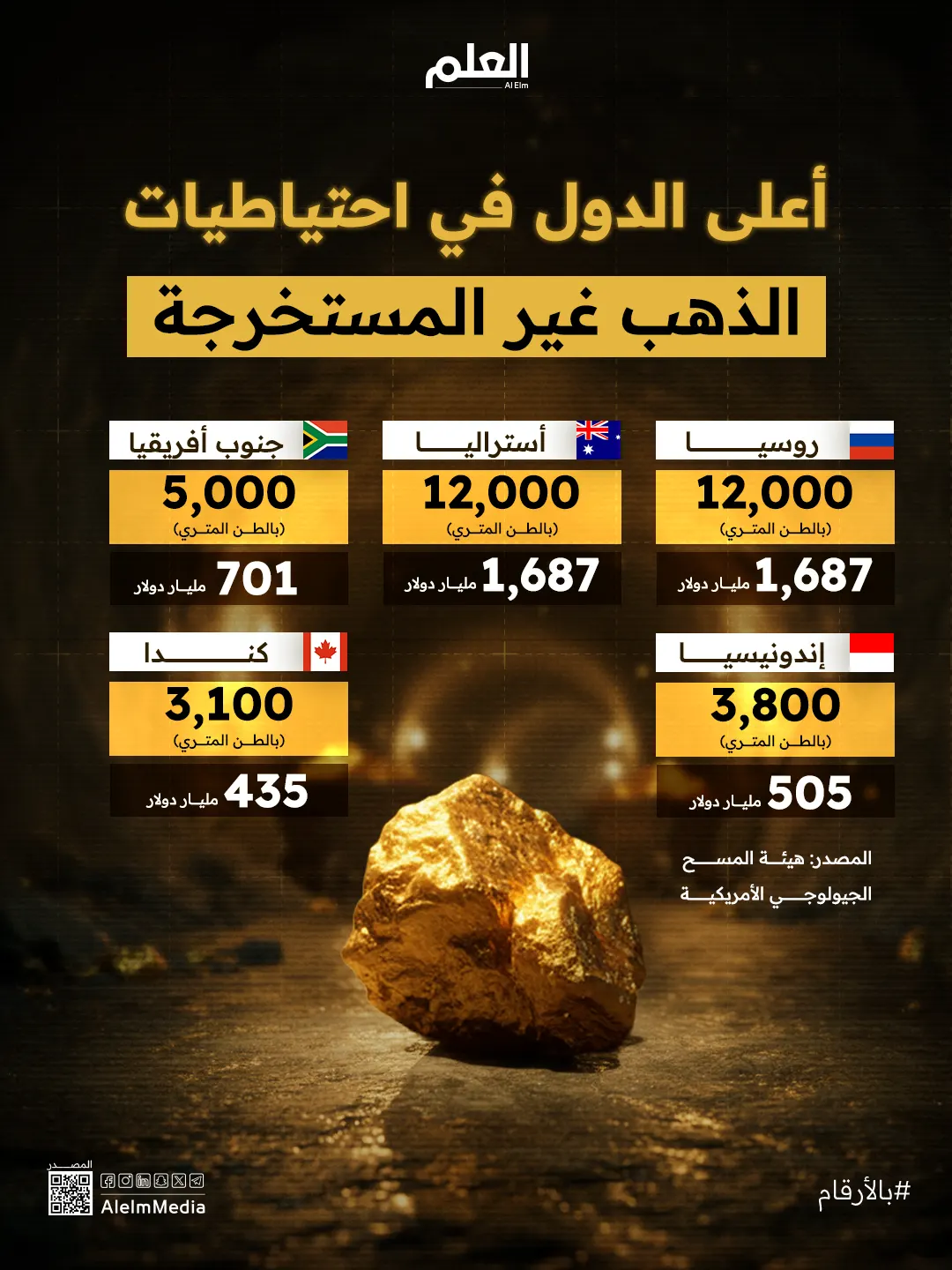 إنفوجرافيك| أعلى الدول في احتياطيات الذهب غير المستخرجة