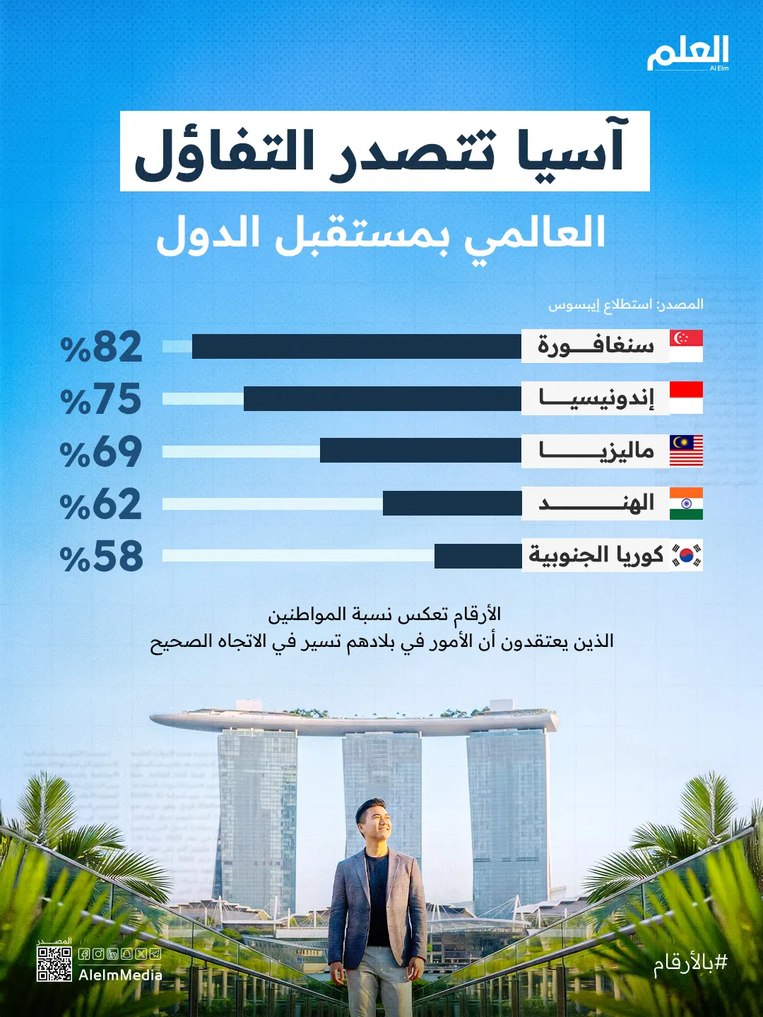 إنفوجرافيك| آسيا تتصدر التفاؤل العالمي بمستقبل الدول