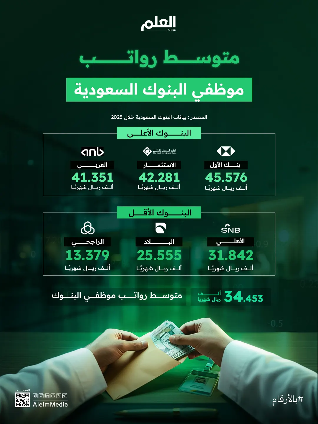 إنفوجرافيك | متوسط رواتب موظفي البنوك السعودية خلال 2025