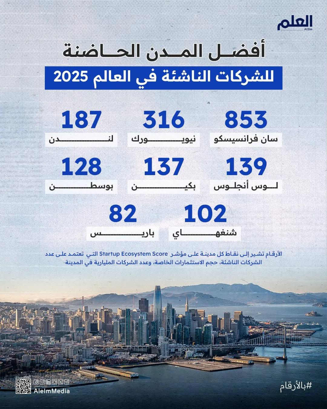 إنفوجرافيك | "المدن الناشئة": من الأكثر احتضانًا للشركات الناشئة؟