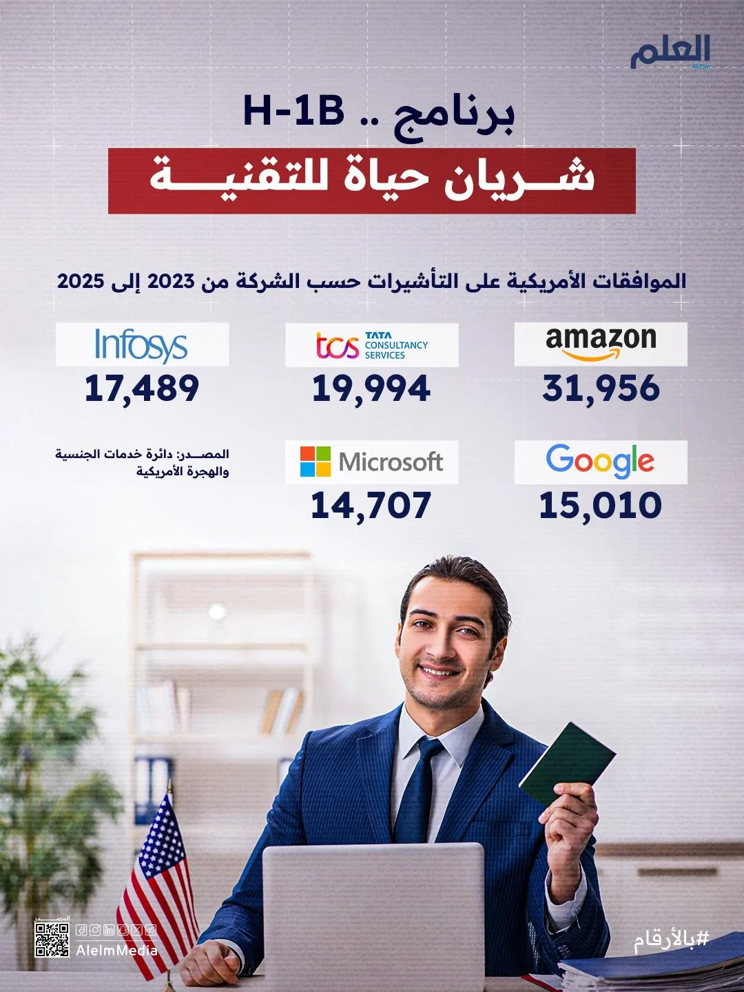 إنفوجرافيك| برنامج H-1B.. شريان حياة للتقنية
