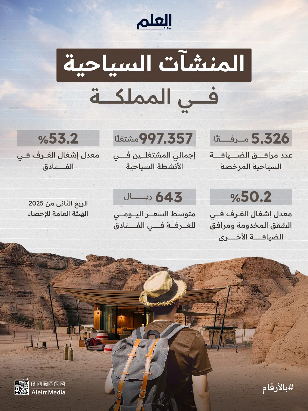 إنفوجرافيك| المنشآت السياحية في الربع الثاني من 2025