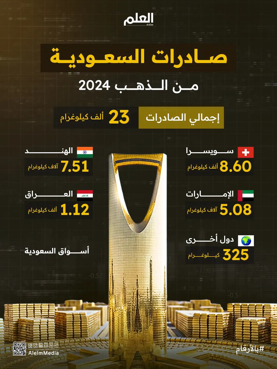 إنفوجرافيك | صادرات السعودية من الذهب 2024