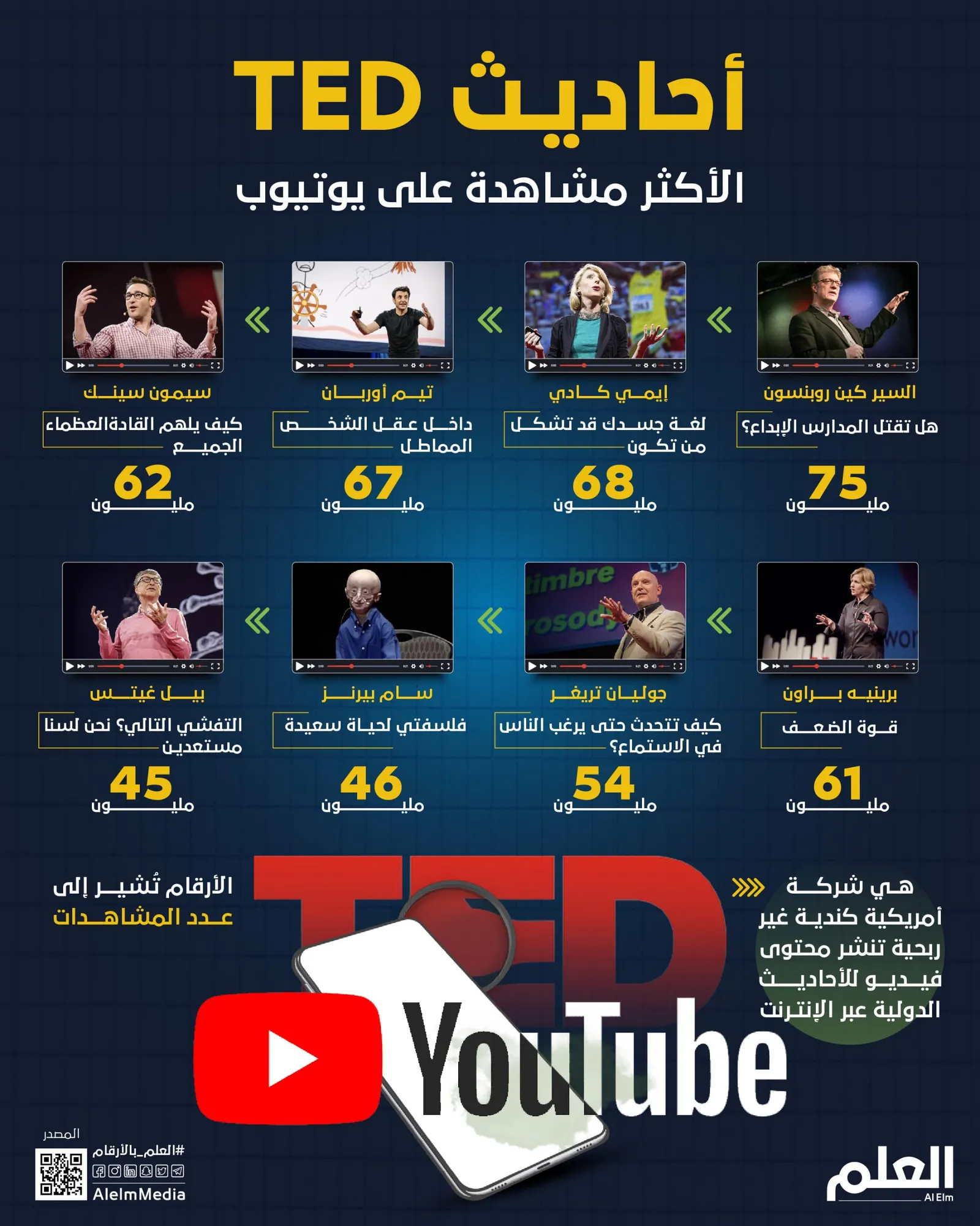 أحاديث TED الأكثر مشاهدة على يوتيوب