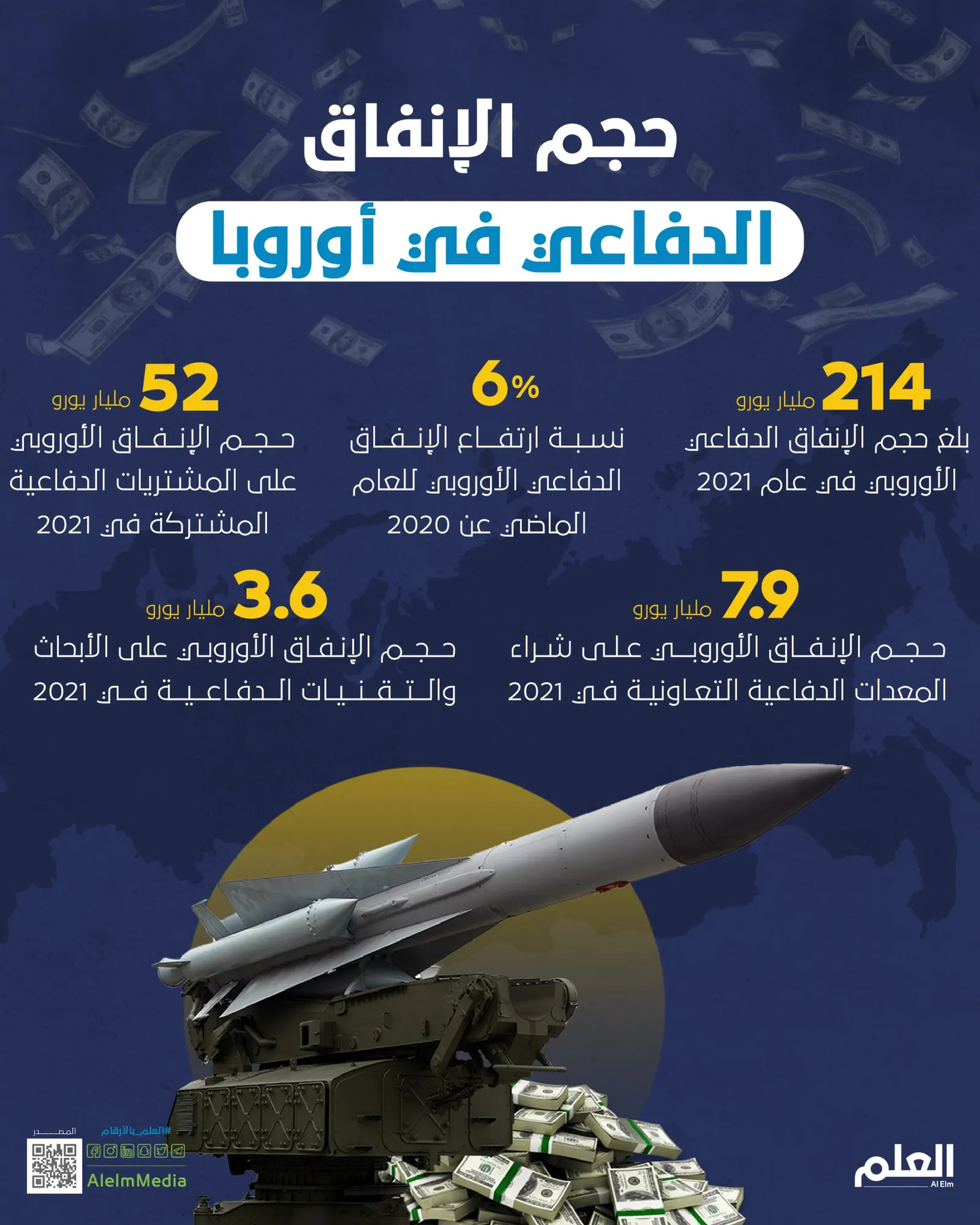 حجم الإنفاق الدفاعي في أوروبا