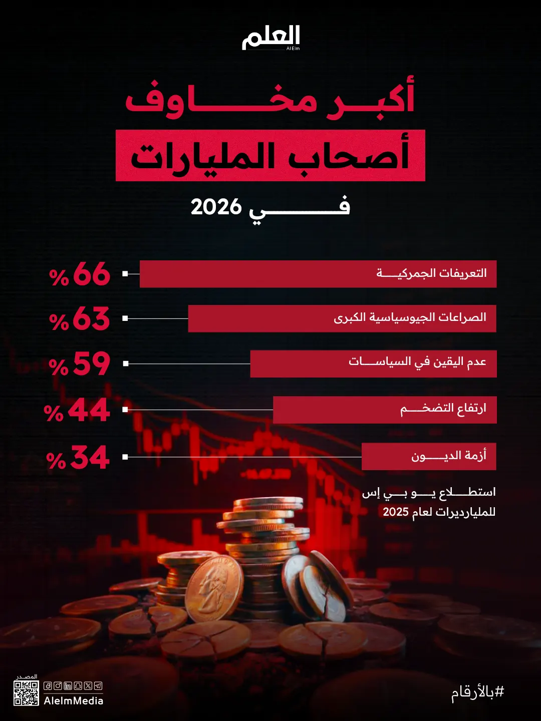 إنفوجرافيك| أكبر مخاوف أصحاب المليارات في 2026
