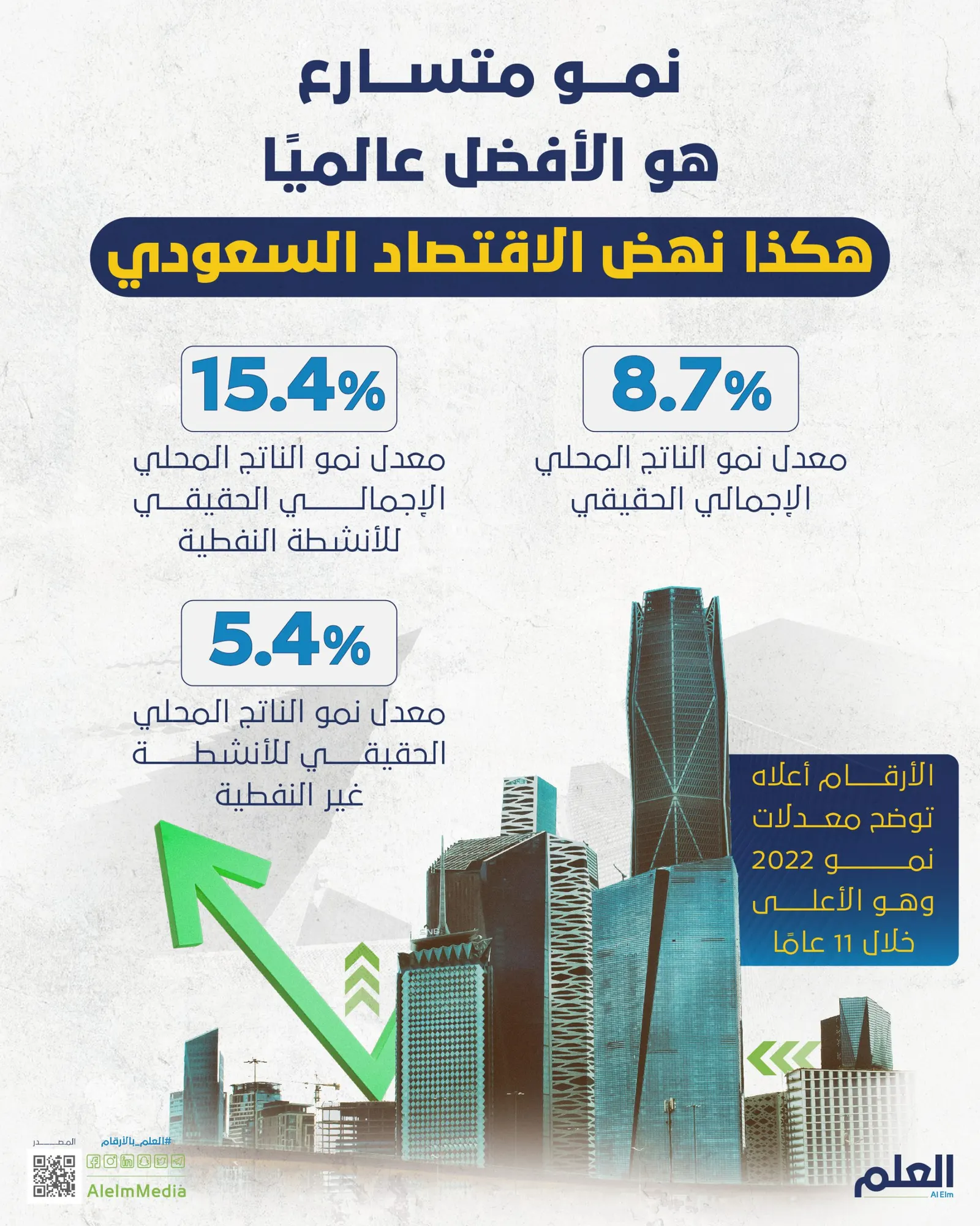 نمو متسارع هو الأفضل عالميًا.. هكذا نهض الاقتصاد السعودي