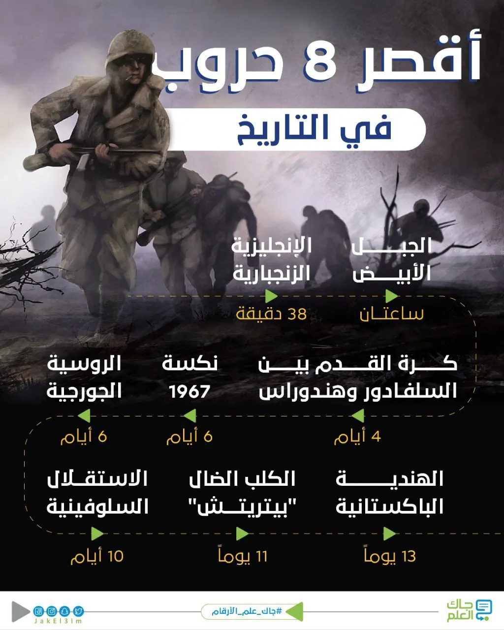 انفوجراف أقصر الحروب في التاريخ