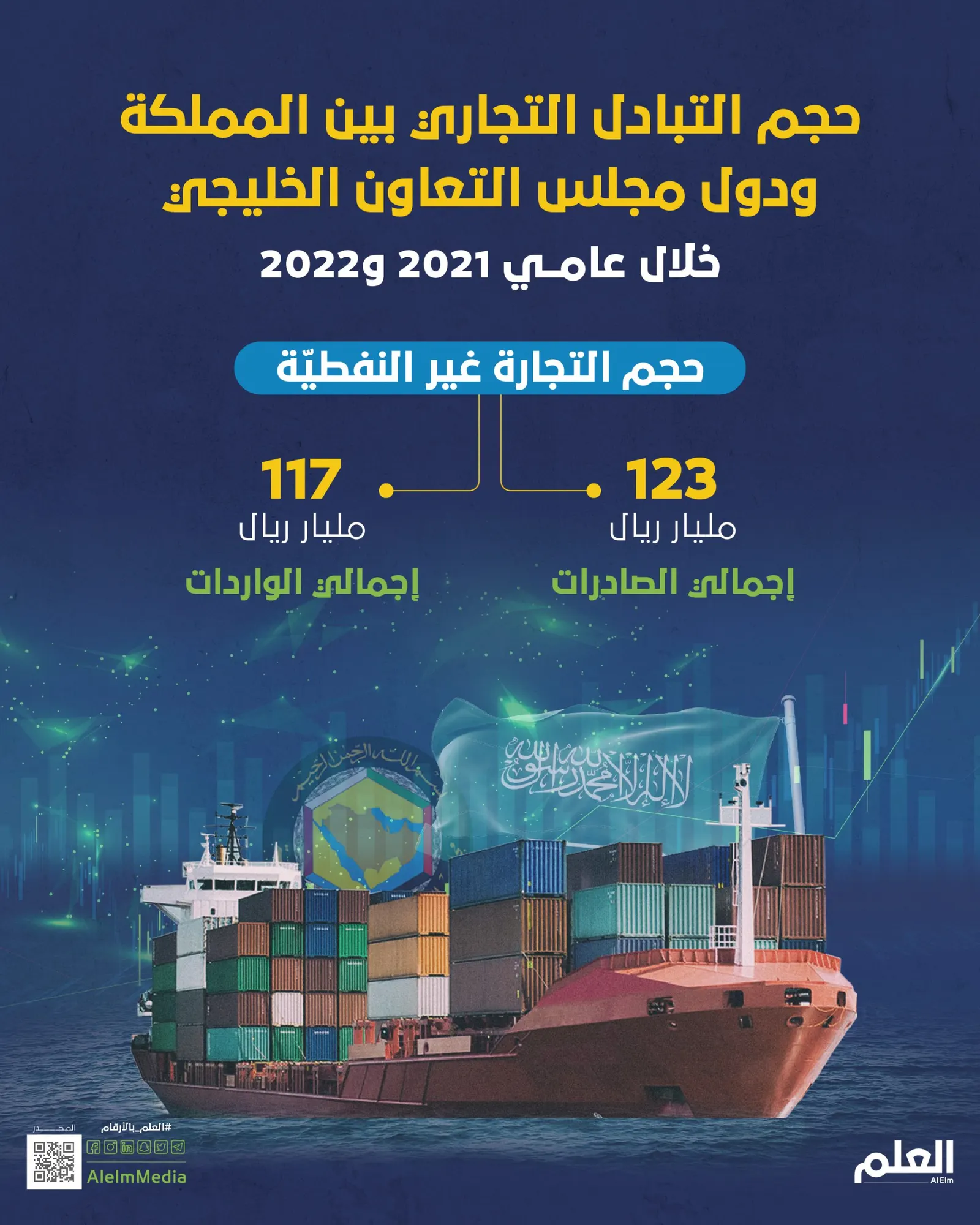 حجم التبادل التجاري بين المملكة ودول مجلس التعاون الخليجي خلال عامي 2021 و2022