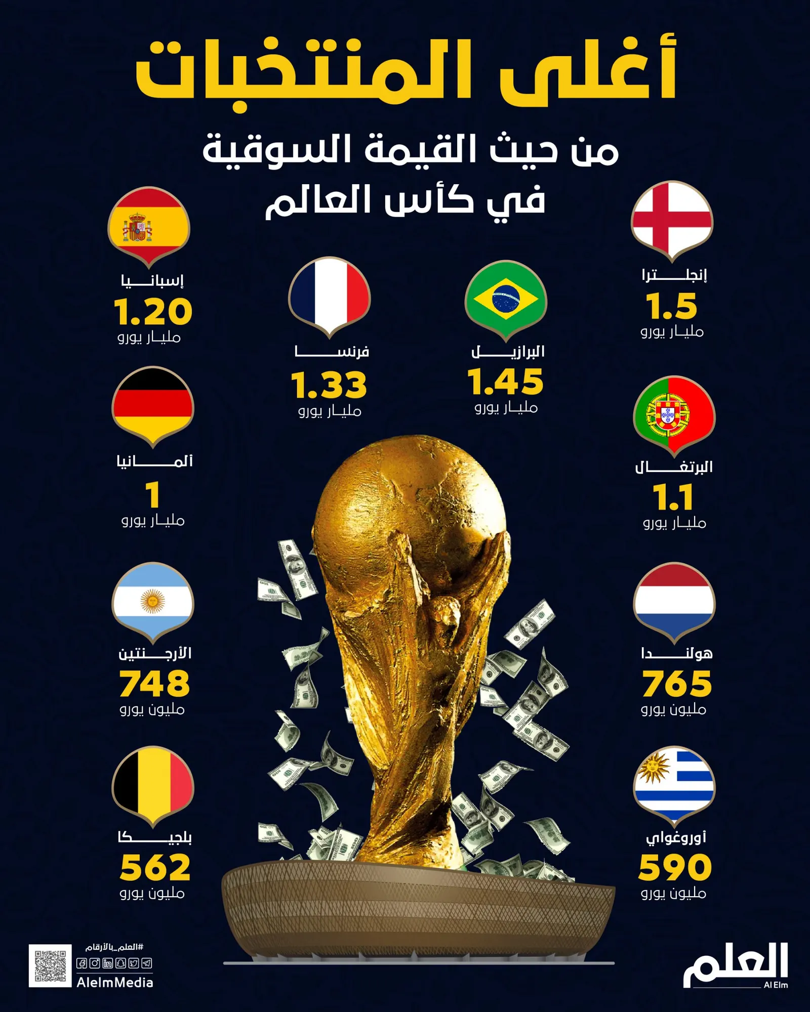 أغلى المنتخبات من حيث القيمة السوقية في كأس العالم
