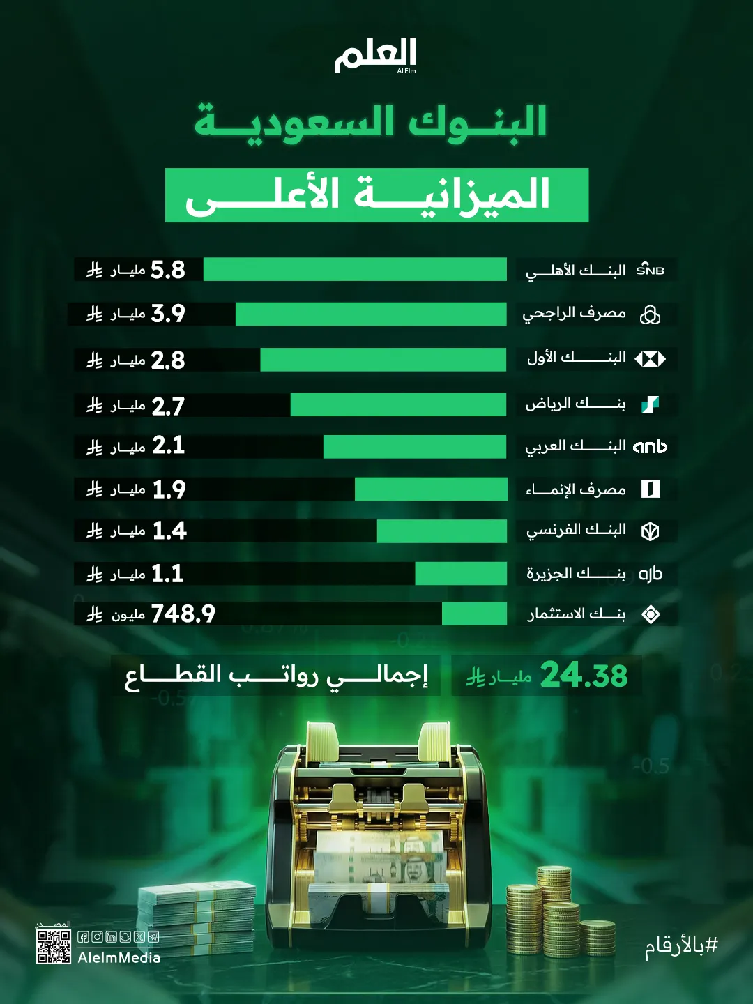 رواتب موظفي البنوك السعودية تتجاوز 24 مليار ريال والأهلي يتصدر القائمة