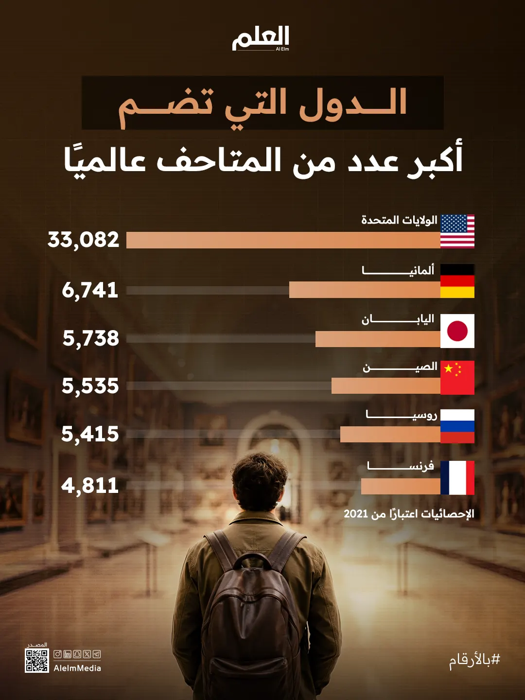 الدول التي تضم أكبر عدد من المتاحف عالميًا