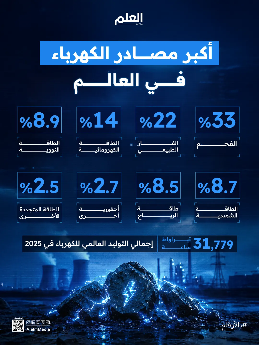 إنفوجرافيك| أكبر مصادر الكهرباء في العالم