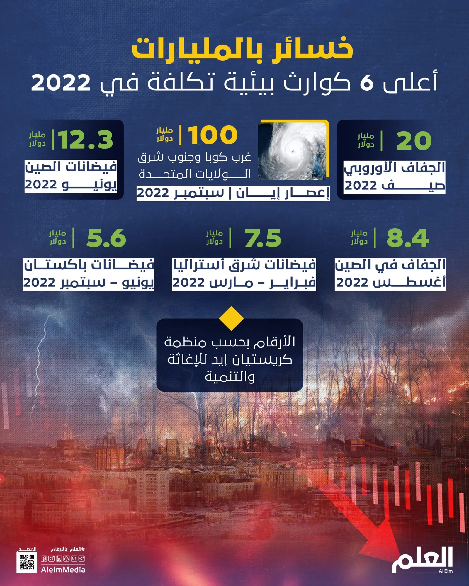خسائر بالمليارات.. أعلى 6 كوارث بيئية تكلفة في 2022